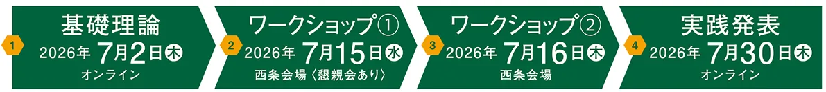 1 基礎理論 2026年7月2日(木) オンライン → 2 ワークショップ① 2026年7月15日(水) 西条会場 〈懇親会あり〉 → 3 ワークショップ② 2026年7月16日(木) 西条会場 → 4 実践発表 2026年 7月30日(木) オンライン