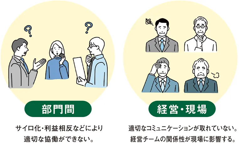 部門間 サイロ化・利益相反などにより適切な協動ができない。 経営・現場 適切なコミュニケーションが取れていない。経営チームの関係性が現場に影響する。