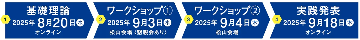 オンライン 基礎理論、松山 ワークショップ①、松山 ワークショップ②、オンライン 実践発表