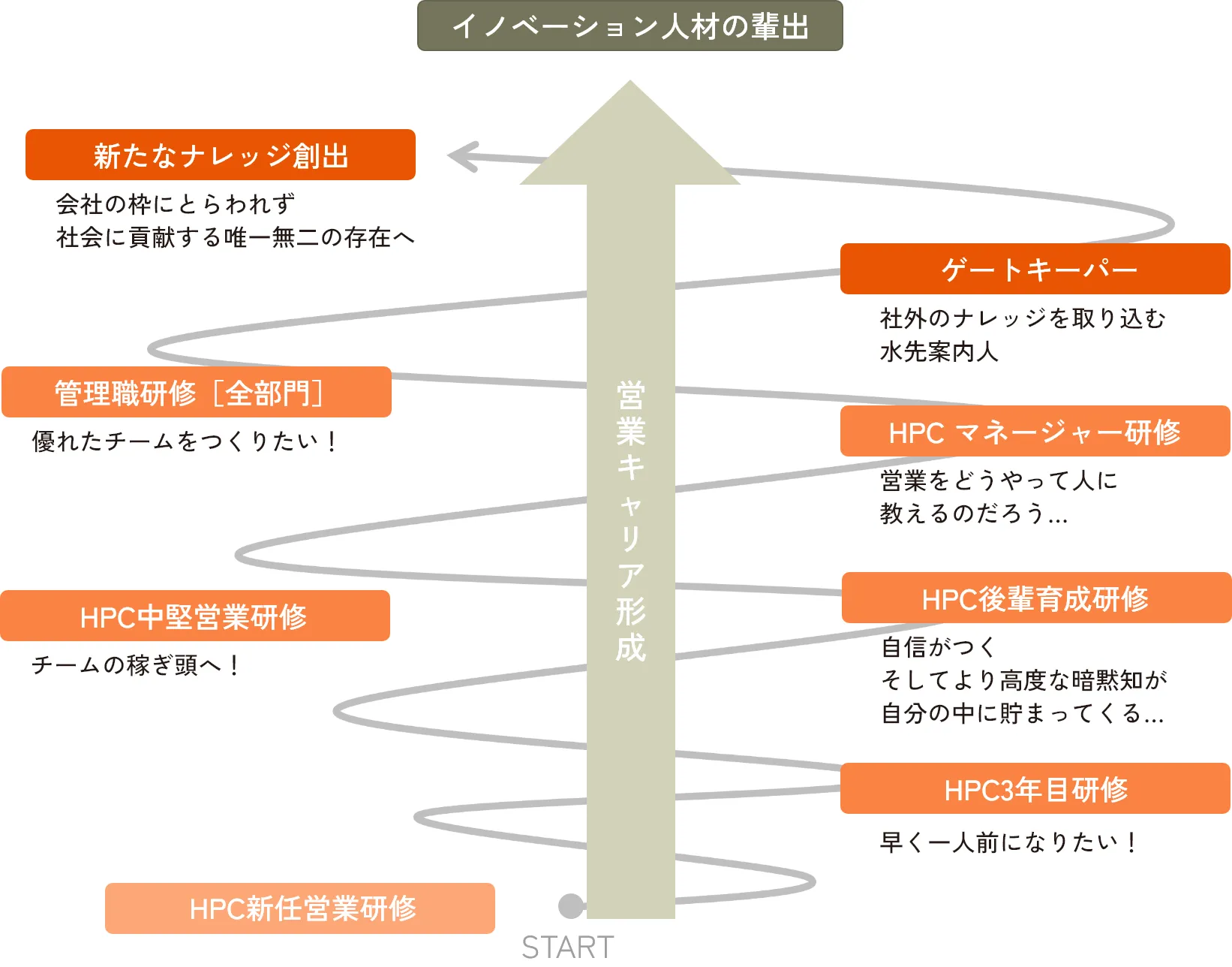 営業キャリア形成 イノベーション人材の輩出