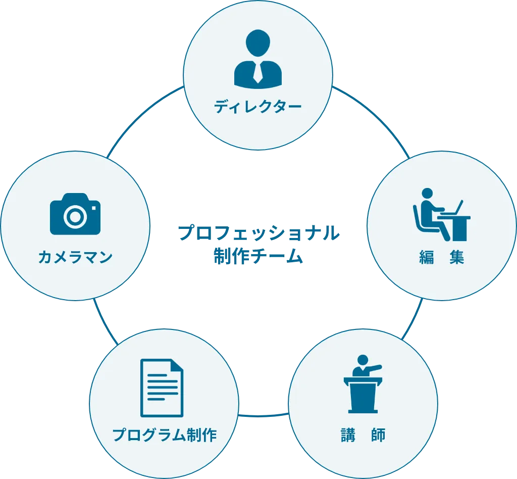 プロフェッショナル制作チーム：ディレクター 編集 講師 プログラム制作 カメラマン