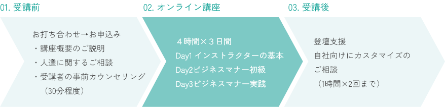 01.受講前:お打ち合わせ→お申込み・講座概要のご説明・人選に関するご相談・受講者の事前カウンセリング(1時間程度) 02.オンライン講座:4時間3日間 Day1 インストラクターの基本、Day2 ビジネスマナー初級、Day3 ビジネスマナー実践 03.受講後:登壇支援、自社向けにカスタマイズのご相談(1時間2回まで)
