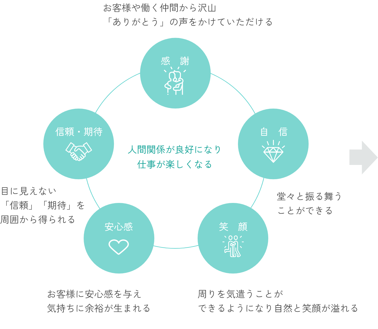 人間関係が良好になり仕事が楽しくなる／感謝：お客様や働く仲間から沢山「ありがとう」の声をかけていただける／自信：堂々と振る舞うことができる／笑顔：周りを気遣うことができるようになり自然と笑顔が溢れる／安心感：お客様に安心感を与え気持ちに余裕が生まれる／信頼・期待：目に見えない「信頼」「期待」を周囲から得られる