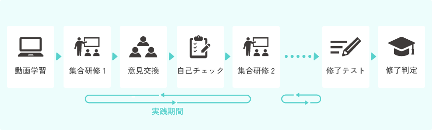 教育プログラムの例：動画学習→集合研修 1→意見交換→自己チェック→集合研修 2→修了テスト→修了判定