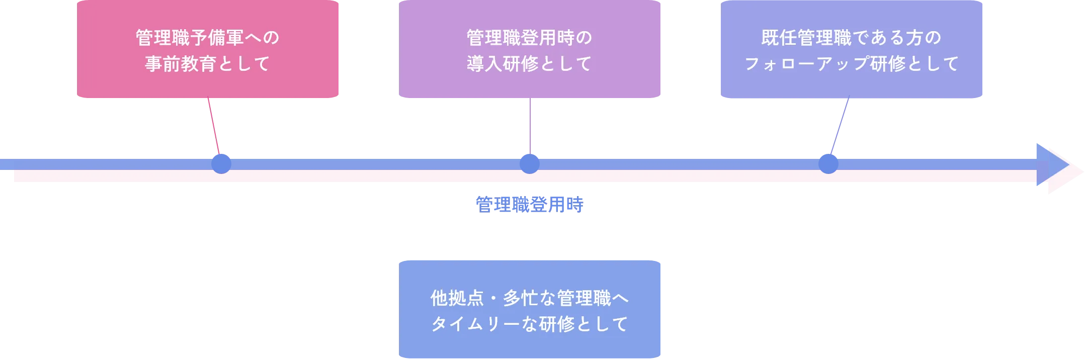 管理職予備軍への事前教育として/【管理職登用時】管理職登用時の導入研修として/既任管理職である方のフォローアップ研修として/他拠点・多忙な管理職へタイムリーな研修として