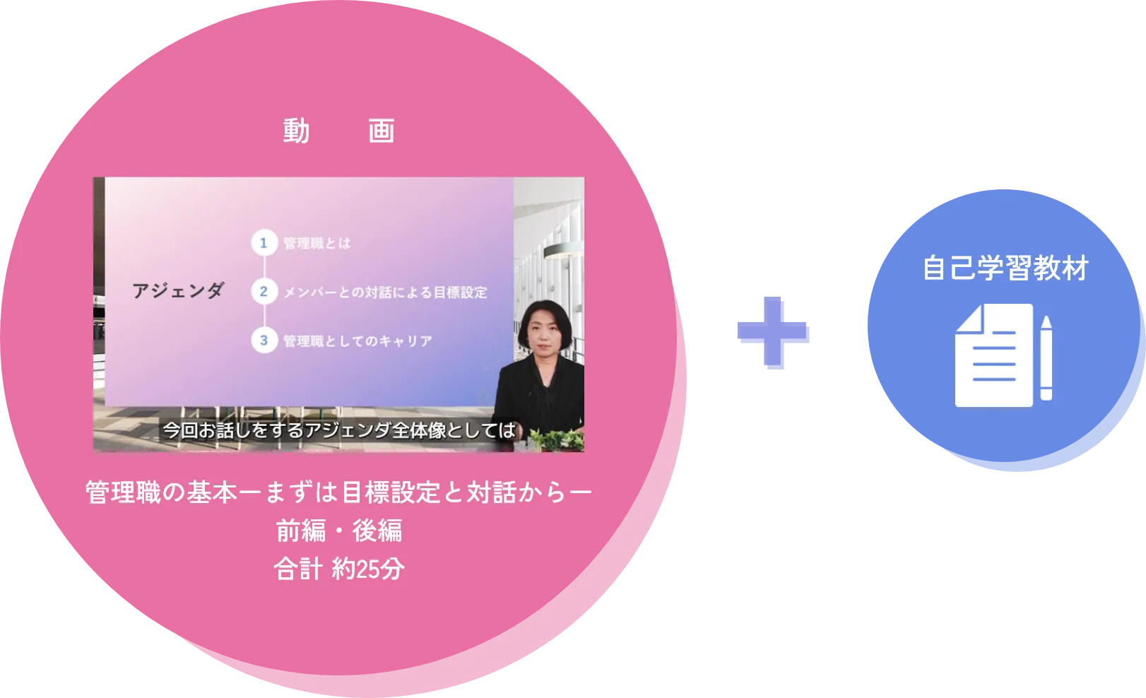 動画:管理職の基本ーまずは目標設定と対話からー 前編・後編 合計約25分 + 自己学習教材