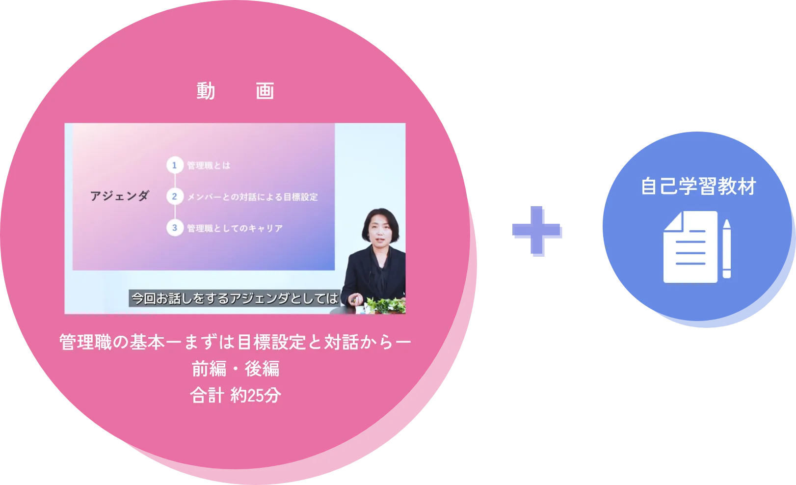 動画:管理職の基本ーまずは目標設定と対話からー 前編・後編 合計約25分 + 自己学習教材