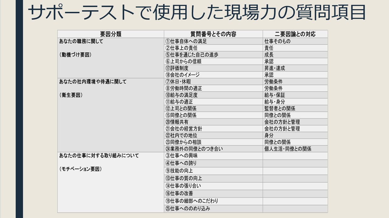 サポートテストで使用した現場力の質問項目