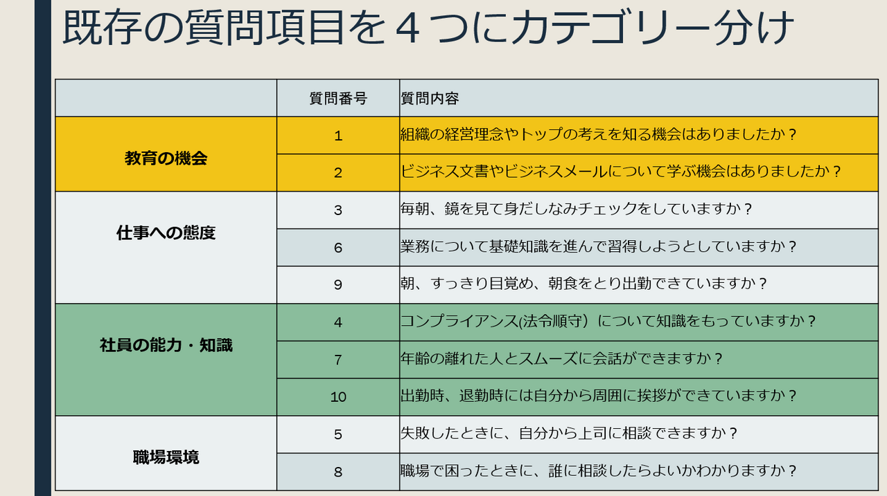 既存の質問項目を4つにカテゴリー分け